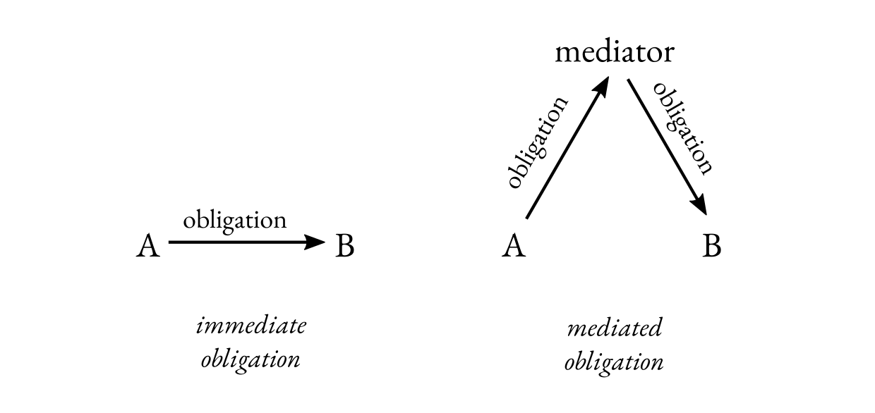 Immediate vs. Mediated Obligation